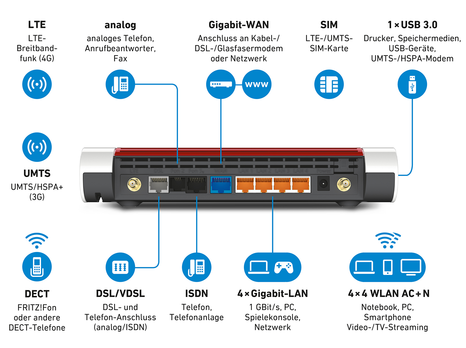 AVM FRITZ!Box 6890 LTE WLAN-Router Dual-Band (2,4 GHz/5 GHz) Gigabit Ethernet 3G 4G Schwarz, Rot, Weiß