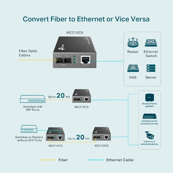 TP-LINK Gigabit-Ethernet-Medienkonverter(SC, Singlemode) – Ansicht 5