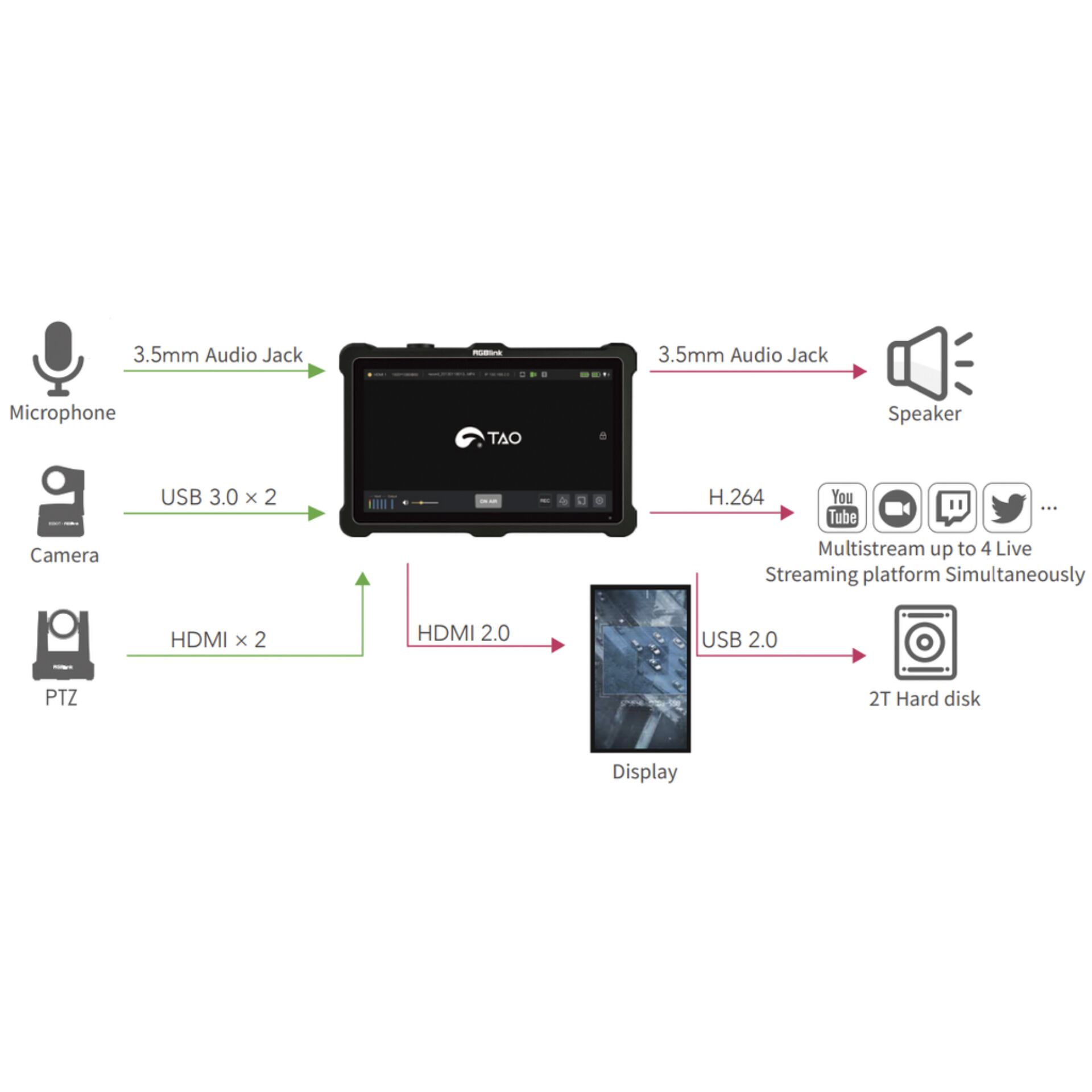 RGBLink PTZ 10x & Stream Bundle USB PTZ and Tao 1Pro