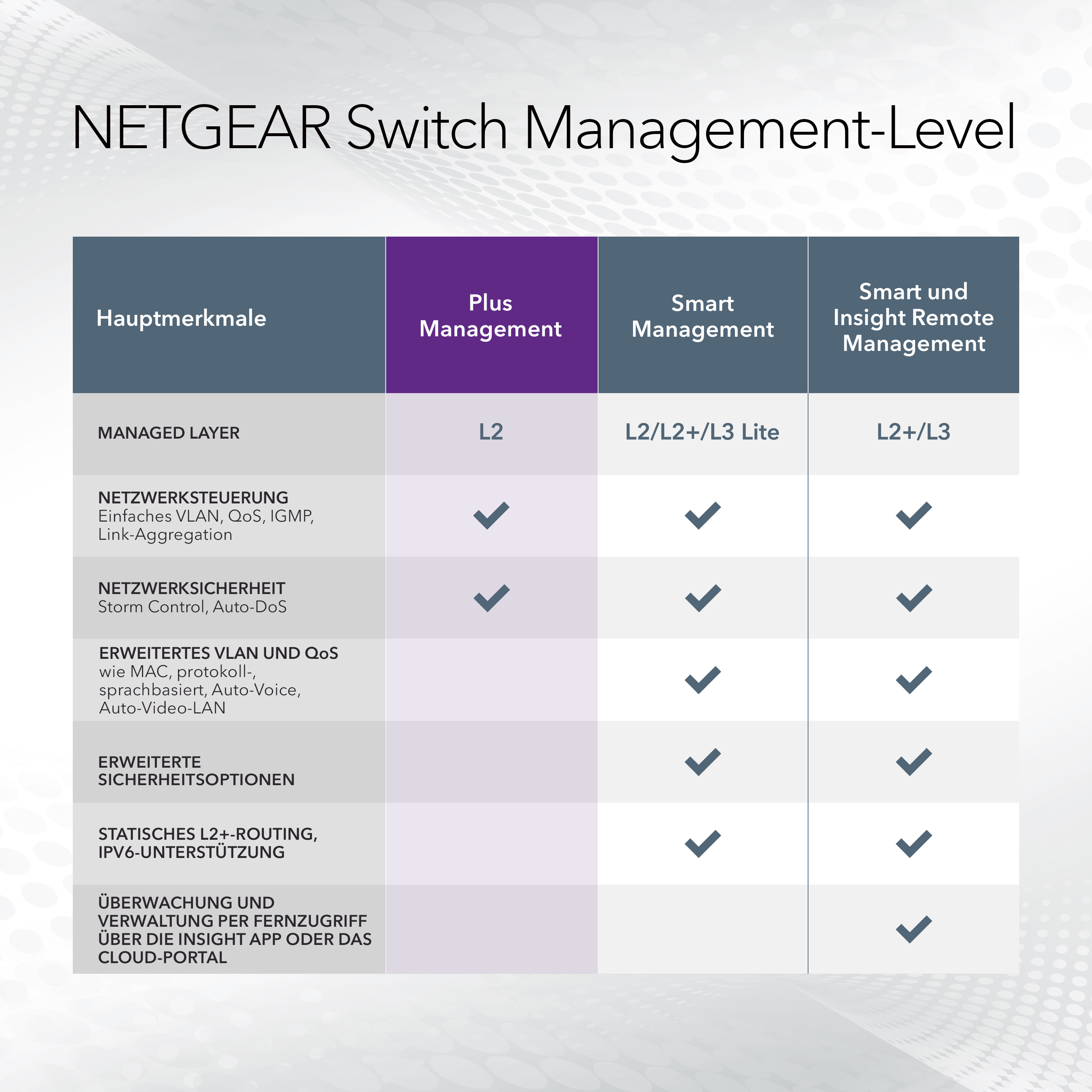 Netgear GS305EP 5-Port Gb Eth PoE+ Smart Mgd Plus Switch 87044165_1113831991
